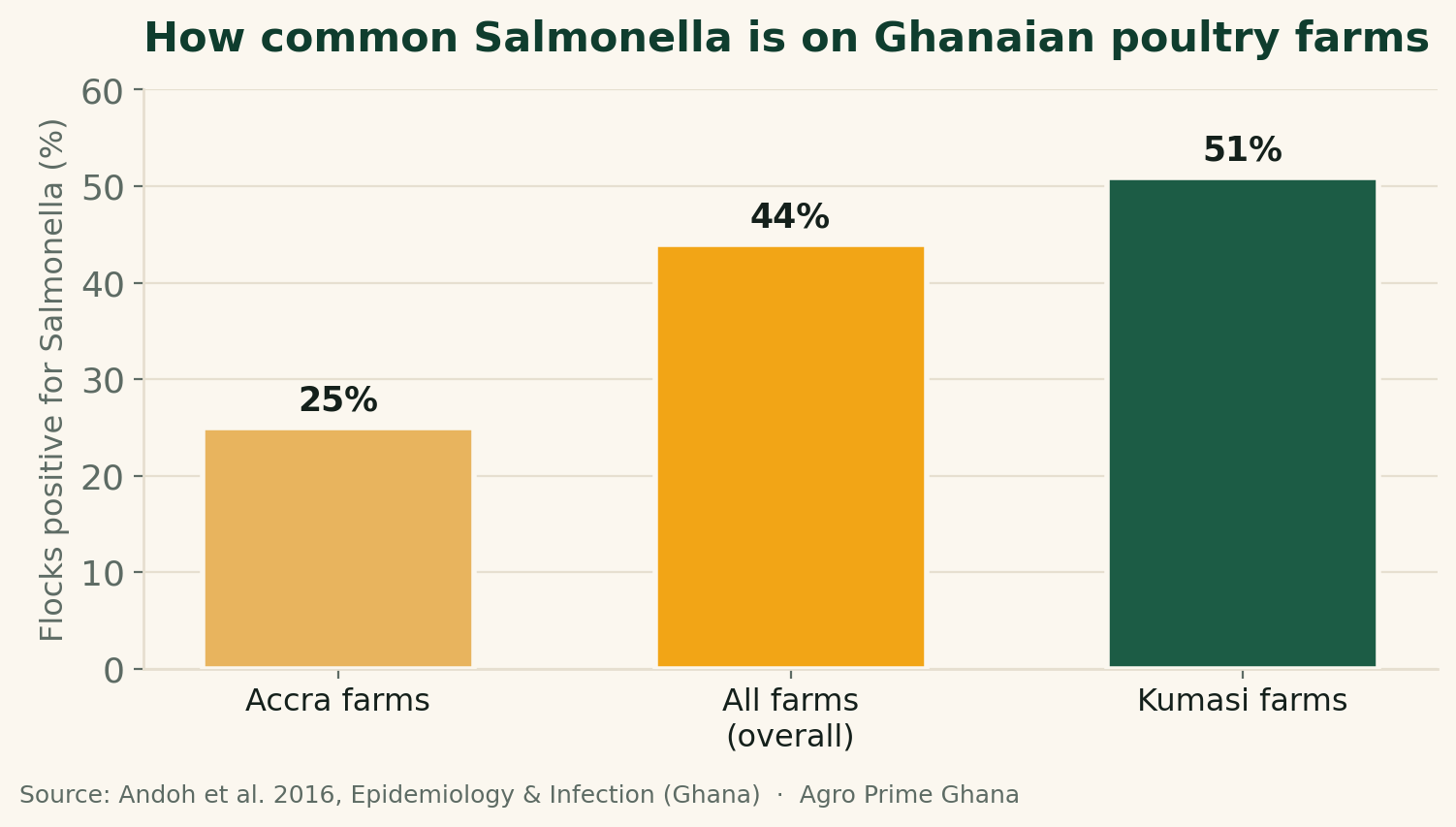 Bar chart of Salmonella flock prevalence on Ghanaian poultry farms: 25% in Accra, 44% overall, and 51% in Kumasi. Source: Andoh et al. 2016.