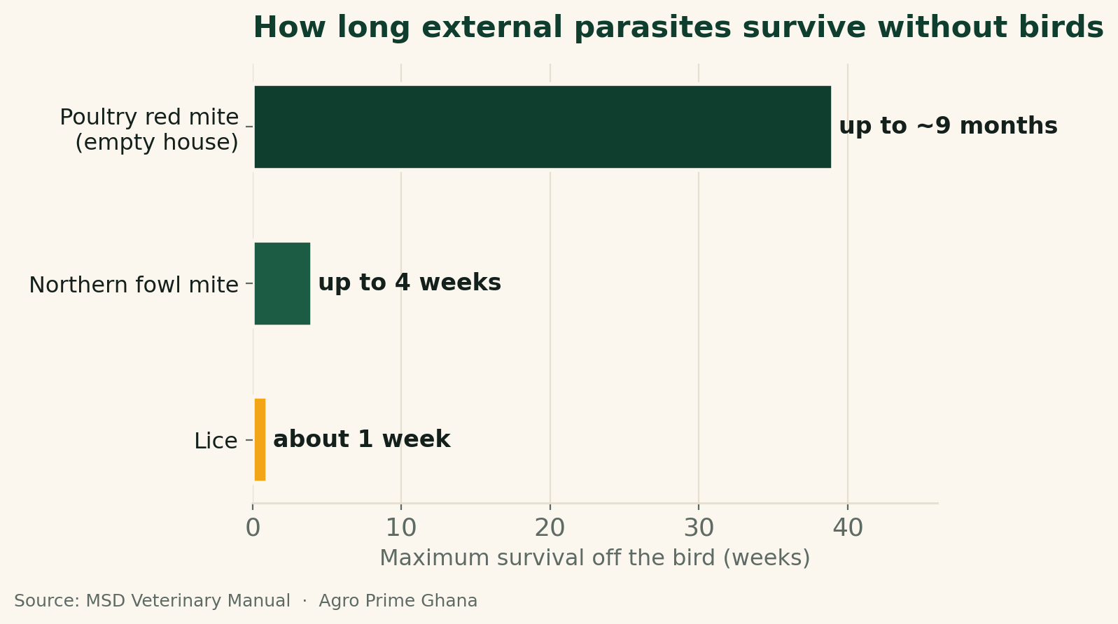 Horizontal bar chart of how long poultry parasites survive off the bird: red mite up to about 9 months in an empty house, northern fowl mite up to 4 weeks, lice about 1 week. Source: MSD Veterinary Manual.