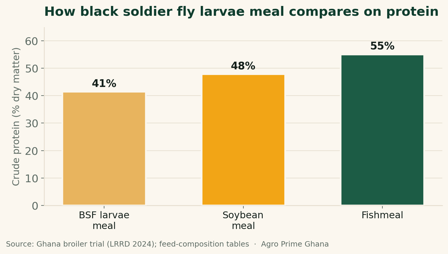Bar chart comparing crude protein: black soldier fly larvae meal about 41%, soybean meal about 48%, fishmeal about 55%. Source: Ghana broiler trial (LRRD 2024); feed tables.