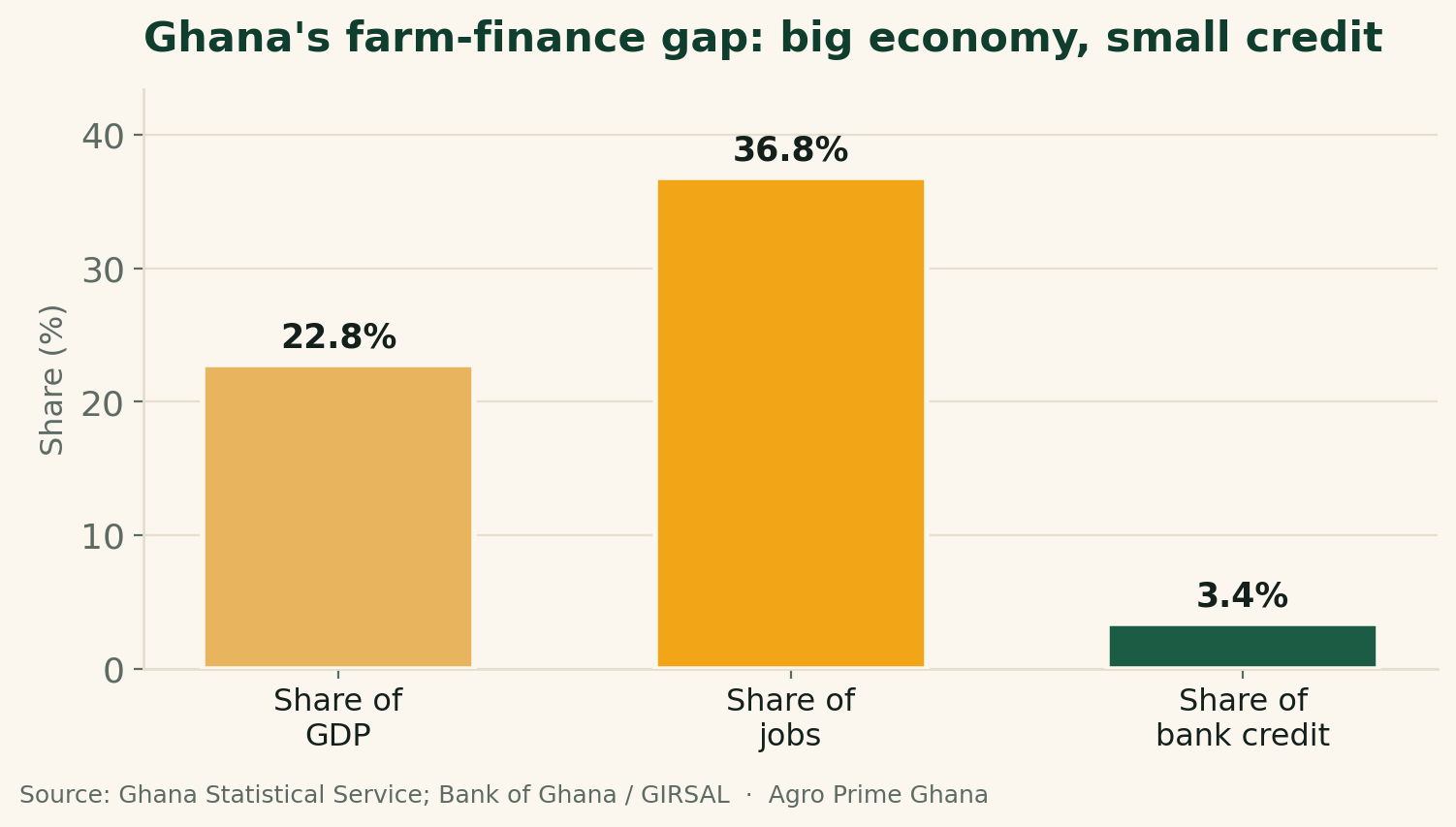 Bar chart of agriculture's share of Ghana's economy: about 21% of GDP and 37% of jobs, but only about 3-4% of bank credit. Source: Ghana Statistical Service; Bank of Ghana/GIRSAL.