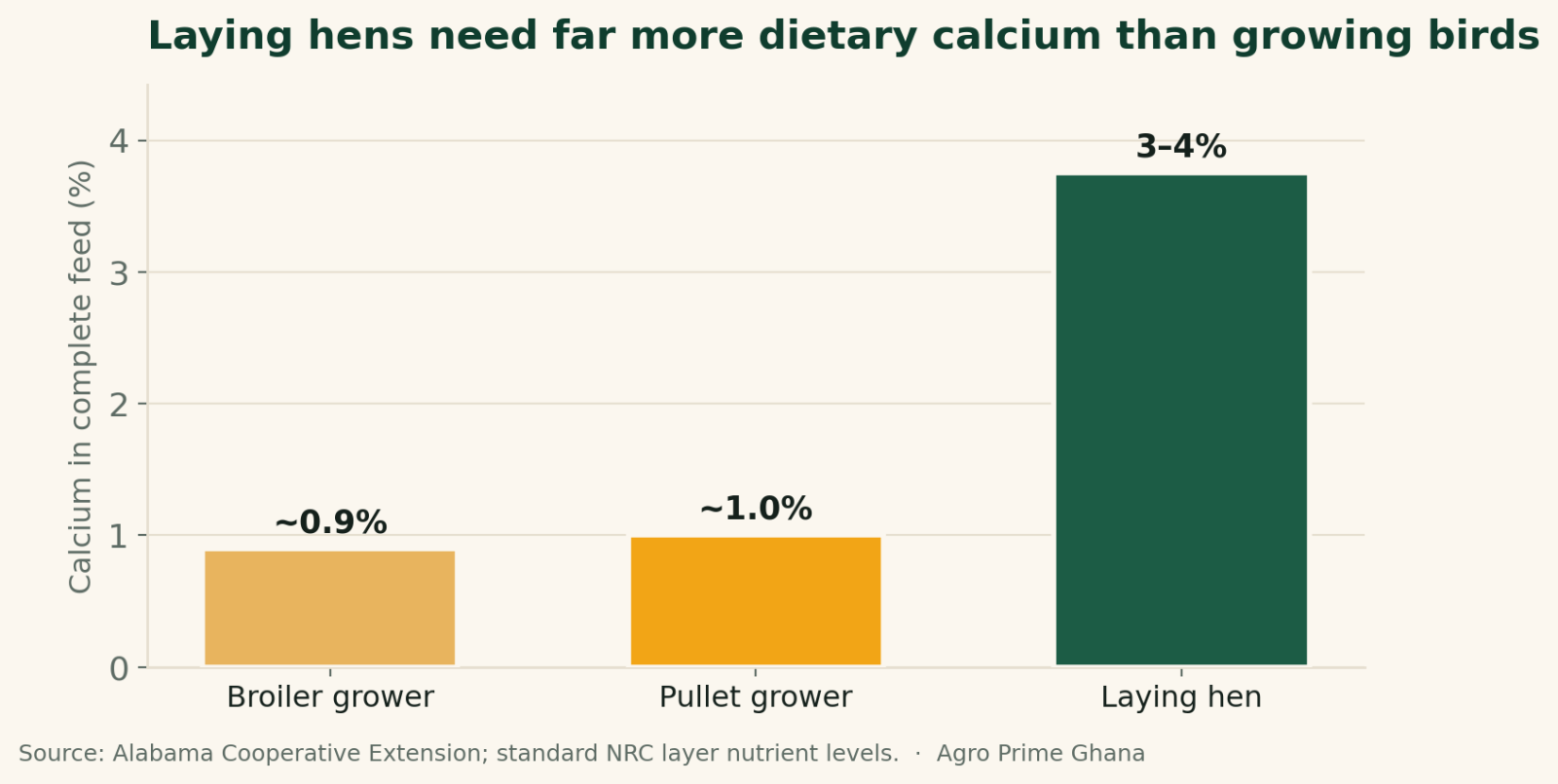 Bar chart comparing dietary calcium: about 0.9% in broiler feed, 1% in pullet-grower feed and 3–4% in layer feed. Source: Alabama Cooperative Extension and NRC.