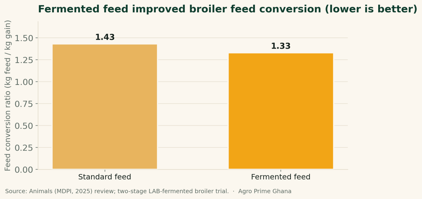 Bar chart showing broiler feed-conversion ratio improving from 1.43 on standard feed to 1.33 on two-stage fermented feed, about 7% better. Source: Animals (MDPI, 2025) review.