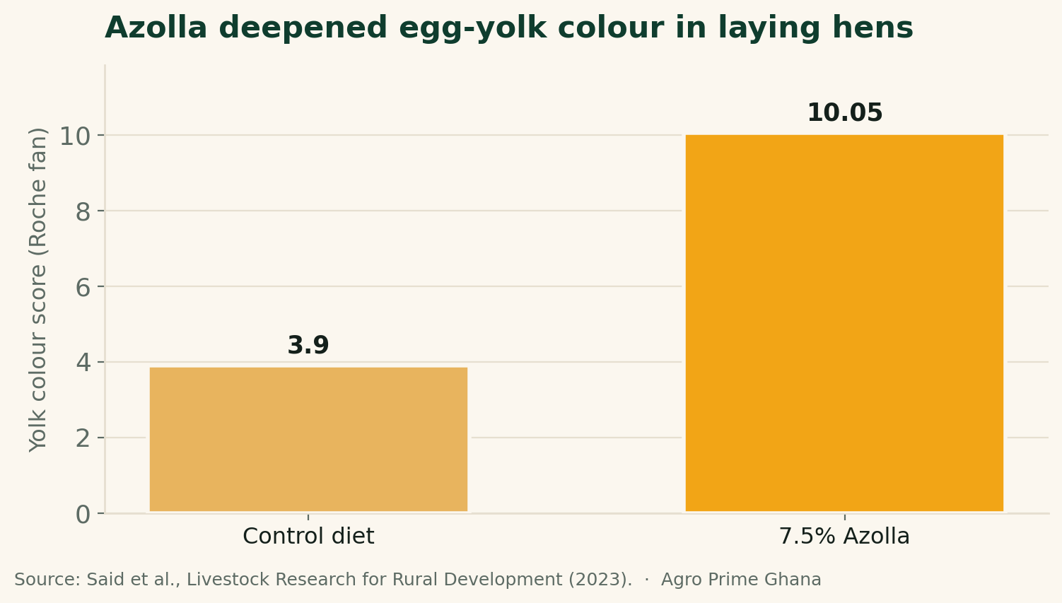 Bar chart showing egg-yolk colour score rising from 3.9 on the control diet to about 10 at 7.5% azolla inclusion in laying hens. Source: Said et al., LRRD (2023).