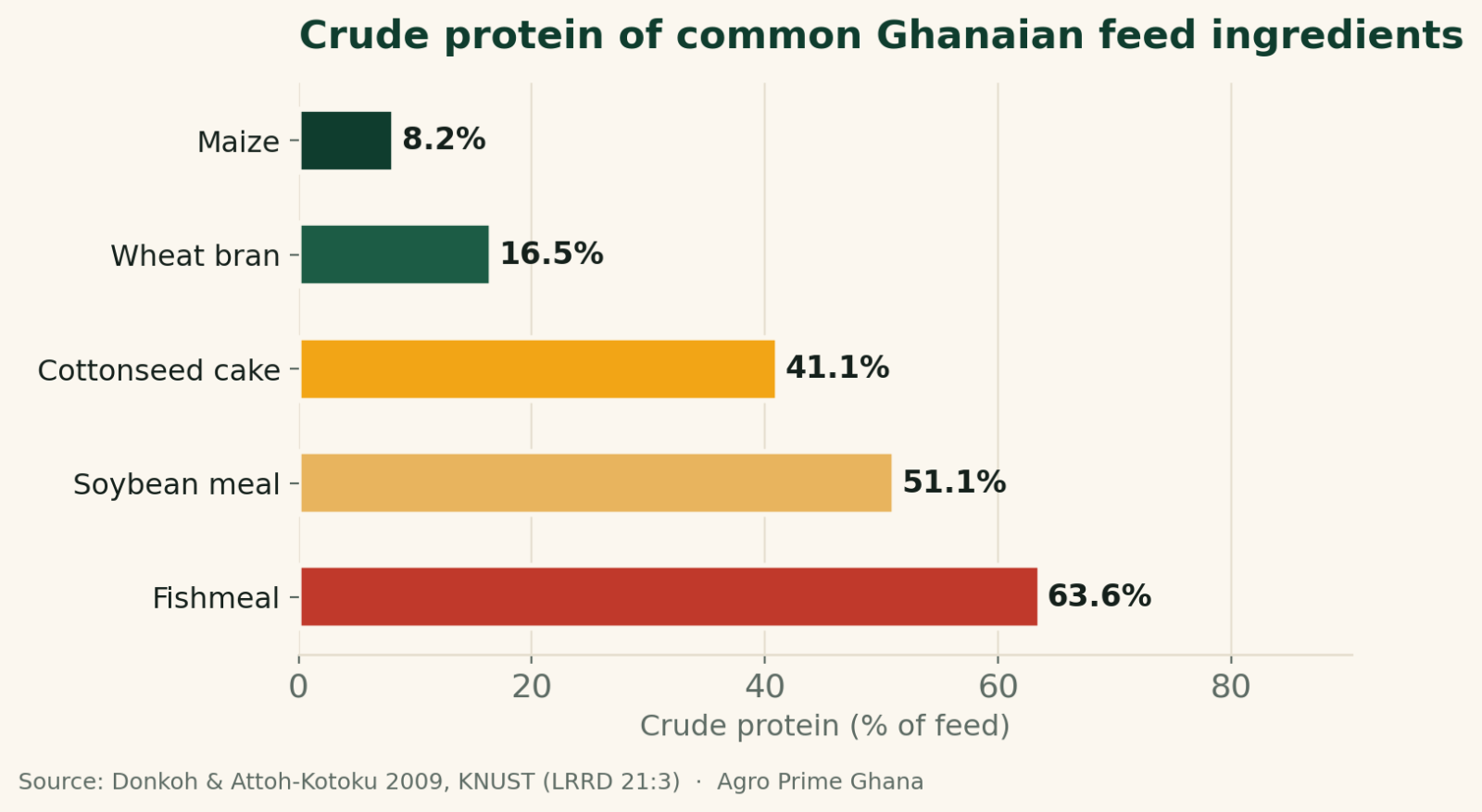 Horizontal bar chart comparing crude protein of common Ghanaian feed ingredients, from maize at 8.2% up to fishmeal at 63.6%. Source: Donkoh & Attoh-Kotoku 2009, KNUST.