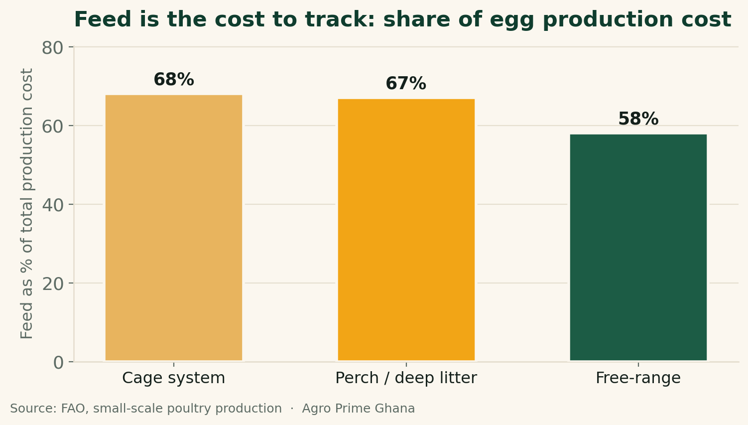 Bar chart showing feed as 58 to 68 percent of egg production cost across cage, deep-litter and free-range systems, from FAO smallholder poultry data.