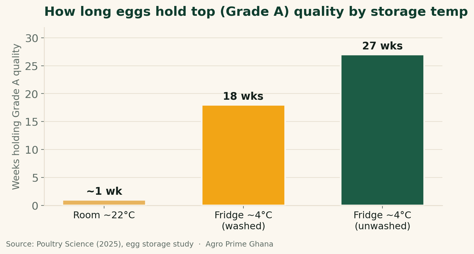Bar chart showing eggs hold Grade A quality about 1 week at room temperature 22C versus 18 to 27 weeks refrigerated at 4C, from a 2025 Poultry Science study.