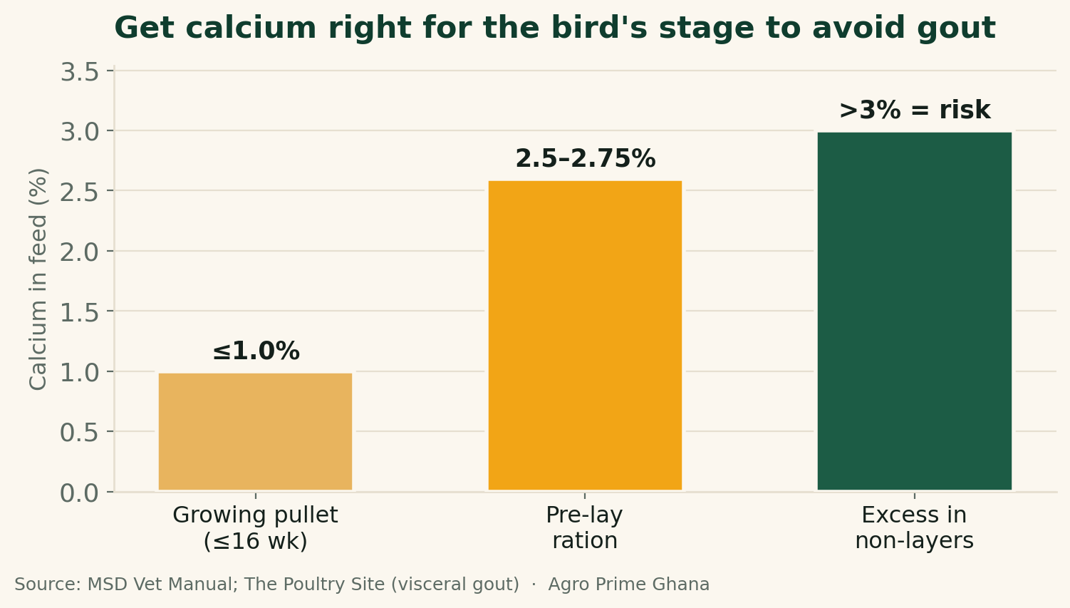 Bar chart of dietary calcium by stage: about 1% for growing pullets, 2.5-2.75% pre-lay, and over 3% risking gout in non-layers. Source: MSD Vet Manual; The Poultry Site.