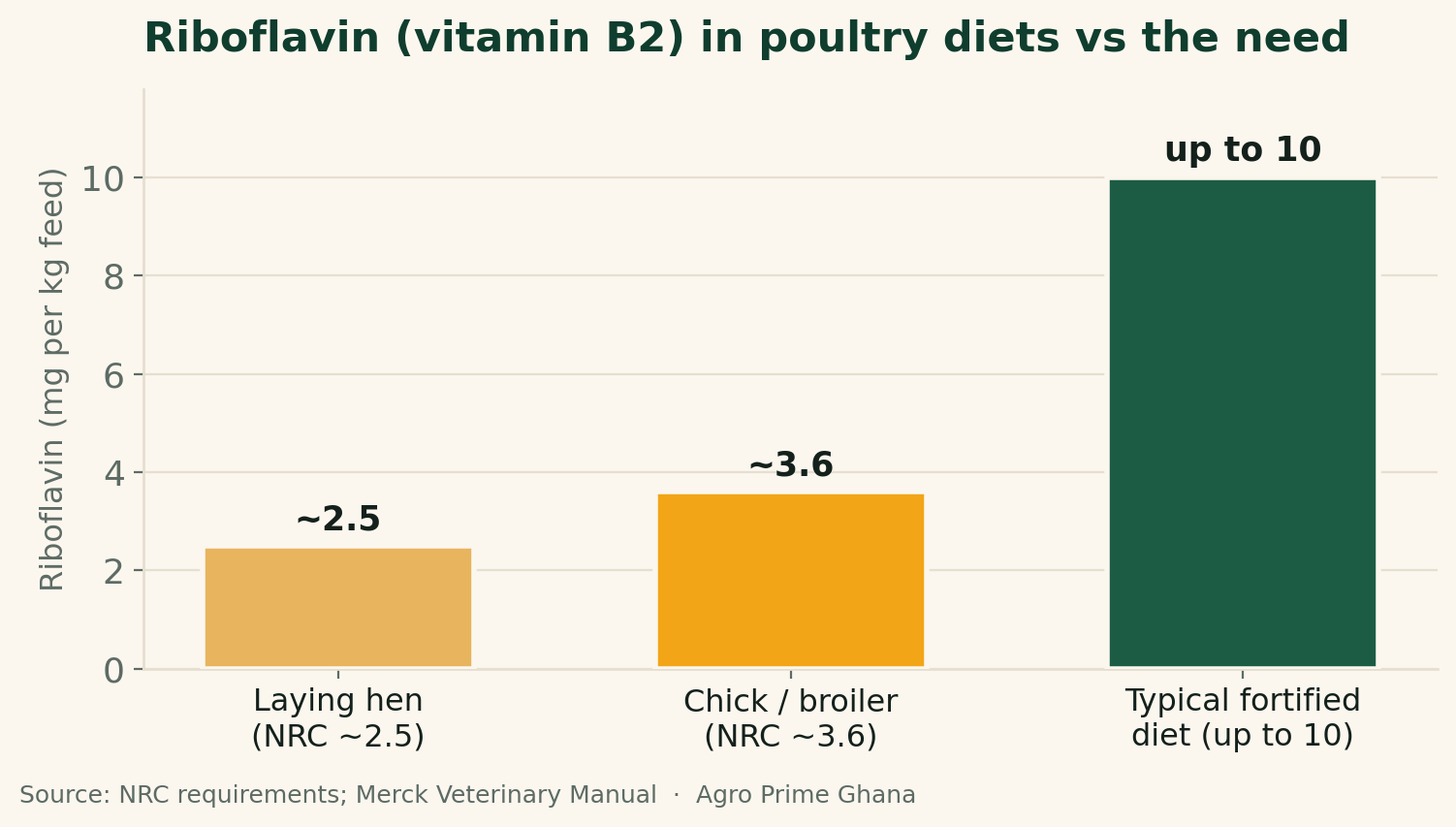 Bar chart of riboflavin in poultry diets in mg per kg: laying hen need ~2.5, chick/broiler need ~3.6, typical fortified diet up to 10. Source: NRC requirements and Merck Veterinary Manual.