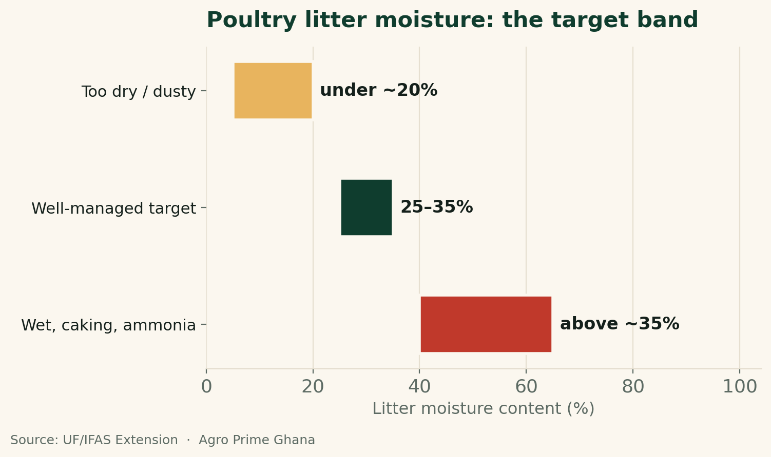 Horizontal range chart of poultry litter moisture zones: dusty under 20%, the well-managed 25-35% target band, and wet caking above 35%. Source: UF/IFAS Extension.