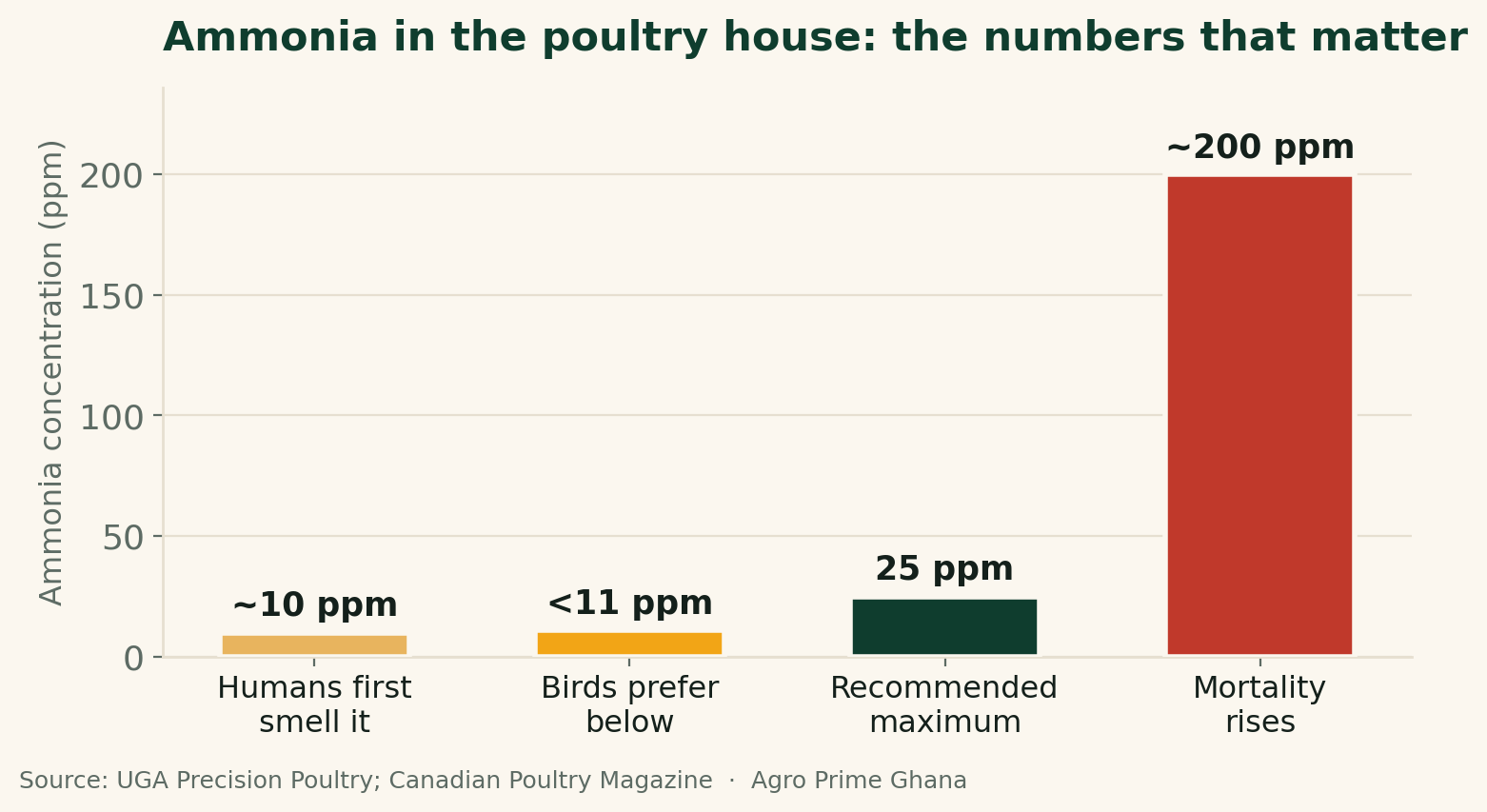 Bar chart of ammonia ppm benchmarks: humans smell it near 10, birds prefer below 11, 25 ppm is the recommended maximum, and mortality rises near 200. Source: UGA Precision Poultry.