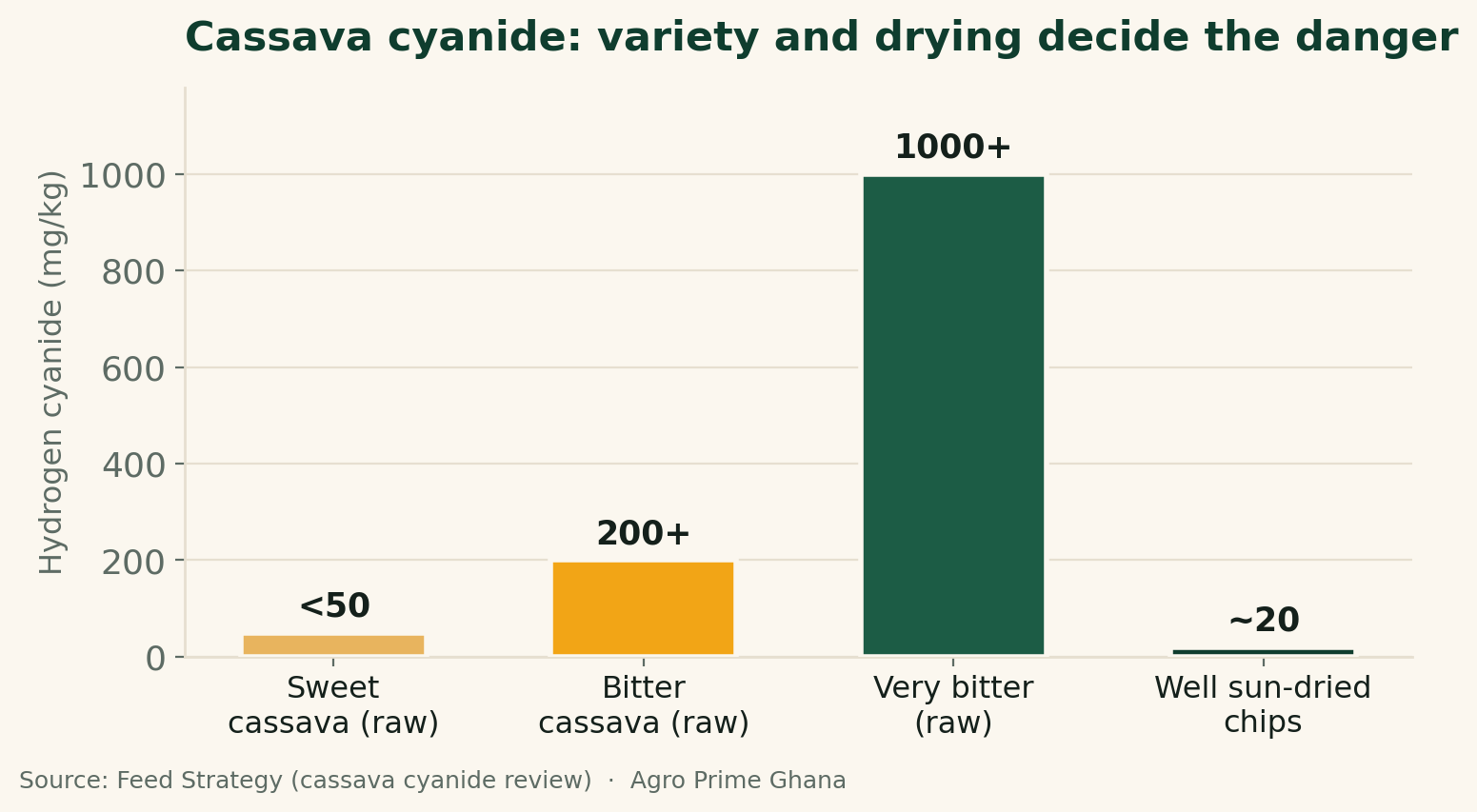 Bar chart of hydrogen cyanide in cassava: sweet under 50, bitter over 200, very bitter over 1000 mg/kg, well sun-dried chips about 20. Source: Feed Strategy.