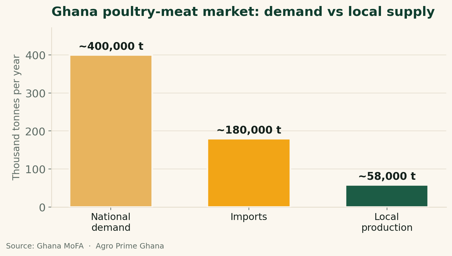 Bar chart of Ghana's poultry-meat market: national demand about 400,000 tonnes, imports about 180,000 tonnes, local production about 58,000 tonnes. Source: Ghana MoFA.