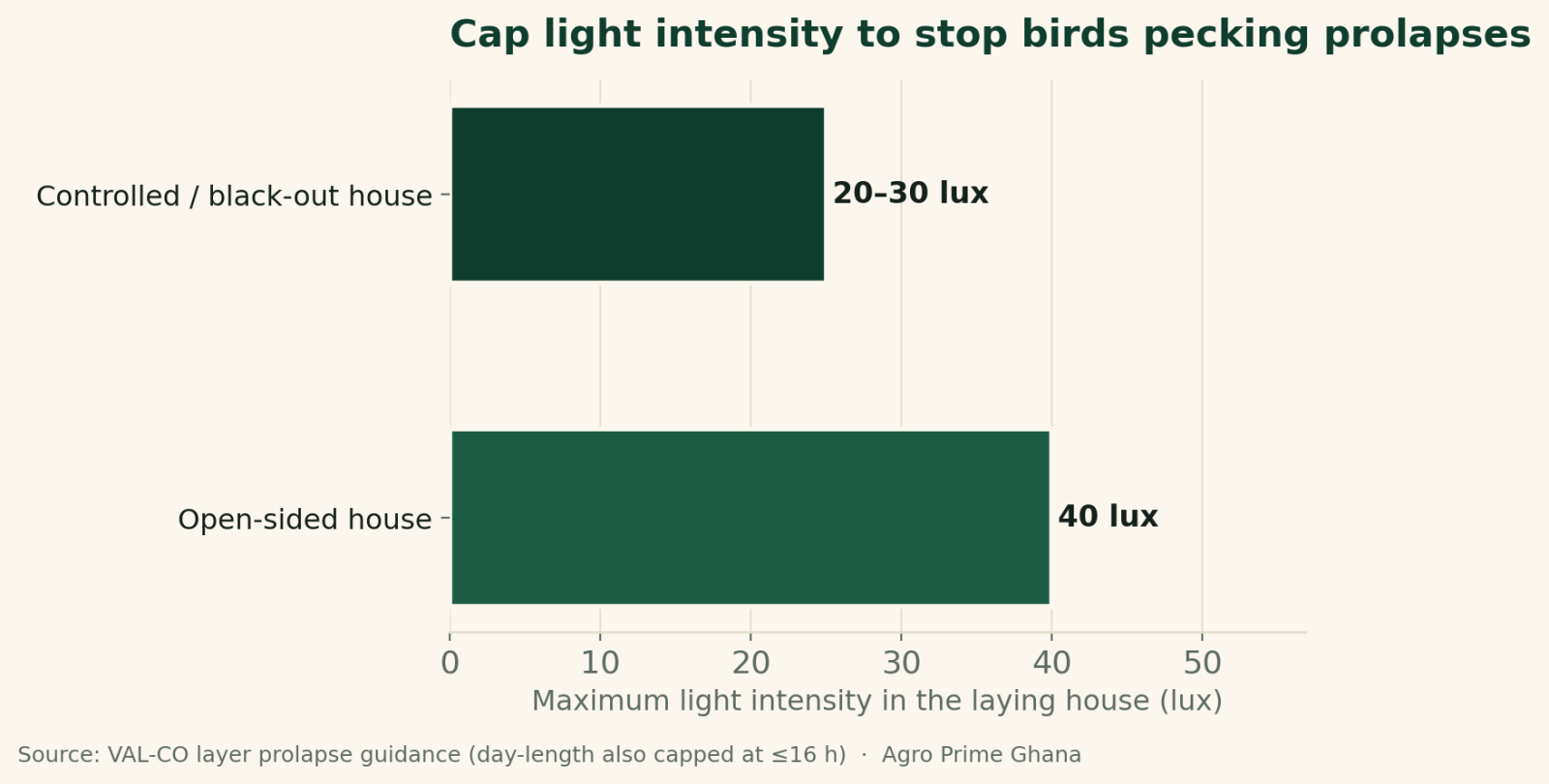 Horizontal bar chart of maximum light intensity to curb vent-pecking: 20-30 lux in a controlled house, up to 40 lux open-sided, with day-length capped at 16 hours. Source: VAL-CO.