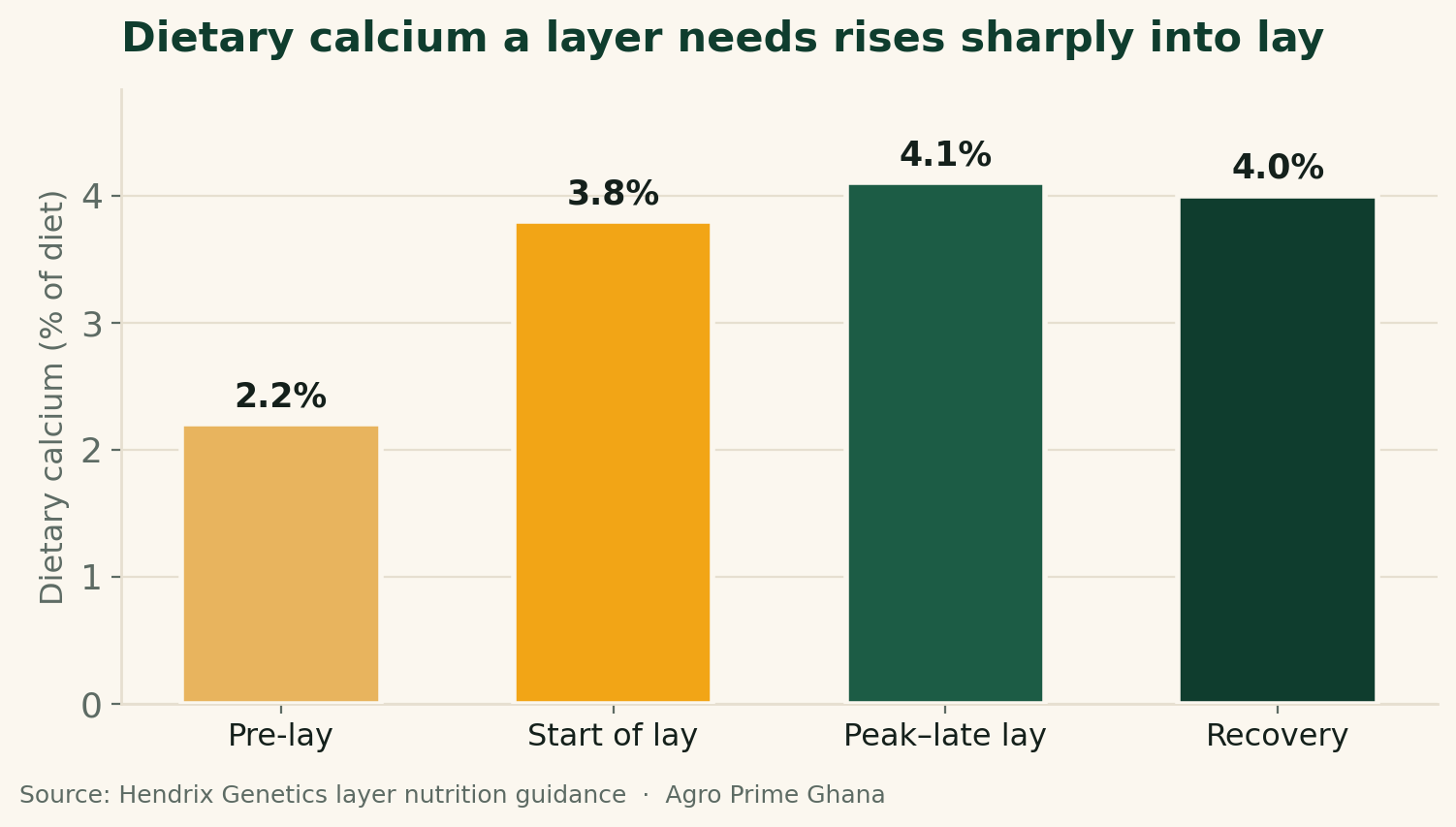 Bar chart of dietary calcium by production phase: 2.2% pre-lay, 3.8% start of lay, 4.1% peak-late lay, 4.0% recovery. Source: Hendrix Genetics layer nutrition guidance.