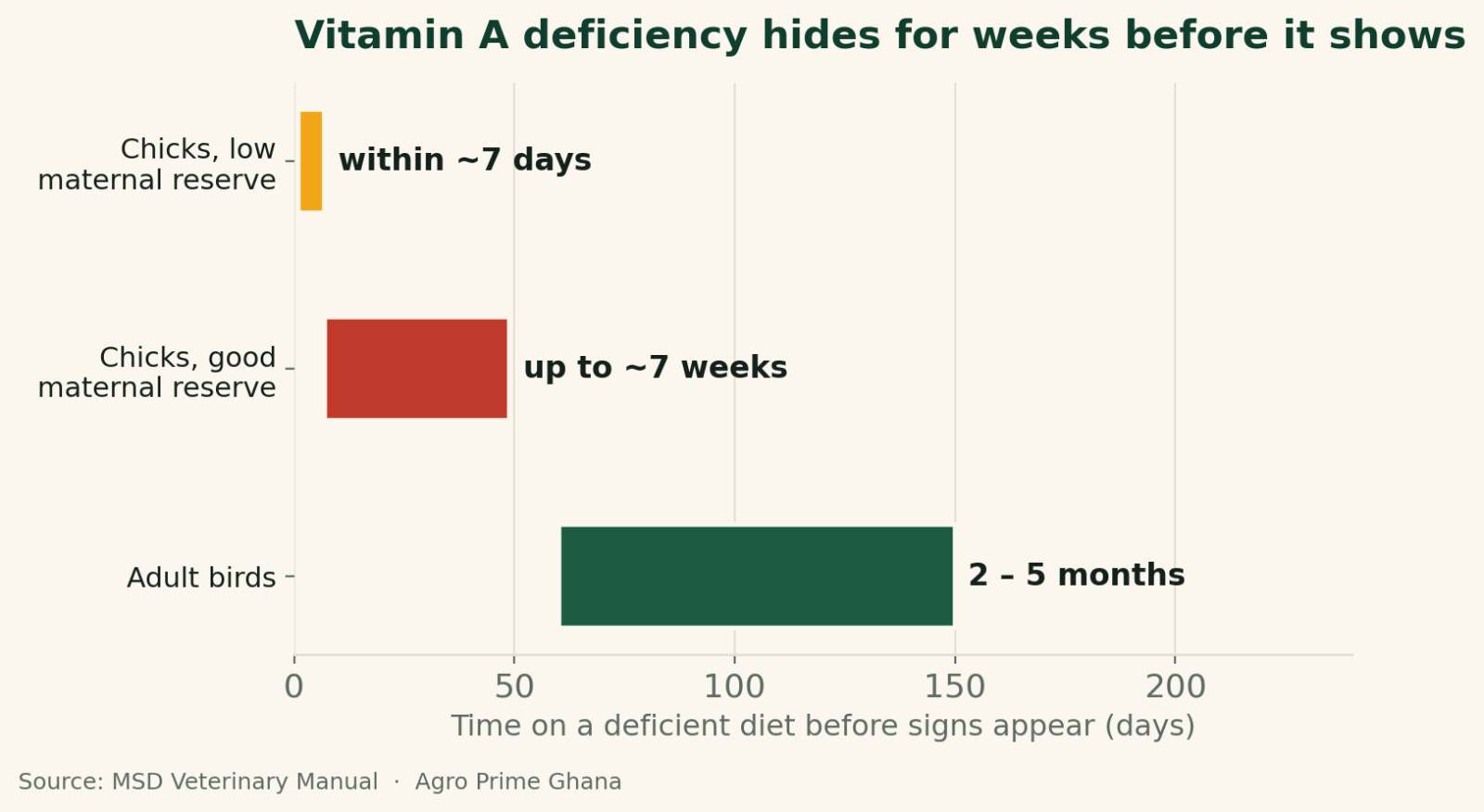 Range chart of how long poultry can be on a vitamin A-deficient diet before signs show: chicks about 7 days to 7 weeks, adults 2 to 5 months. Source: MSD Veterinary Manual.