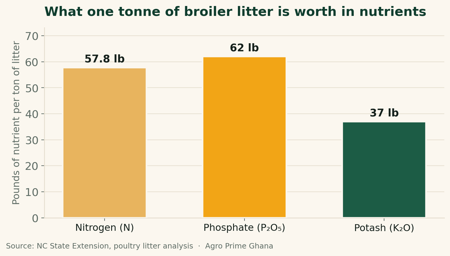 Bar chart of broiler litter nutrients per tonne: 57.8 lb nitrogen, 62 lb phosphate and 37 lb potash. Source: NC State Extension.