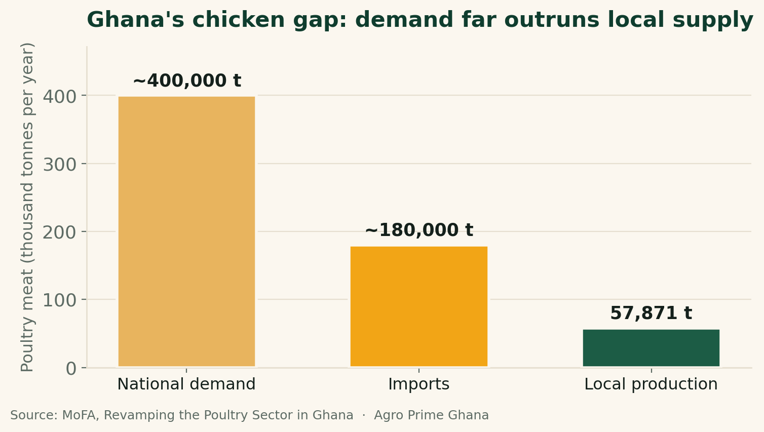 Bar chart of Ghana's poultry meat: about 400,000 t national demand, 180,000 t imports and 57,871 t local production. Source: MoFA.