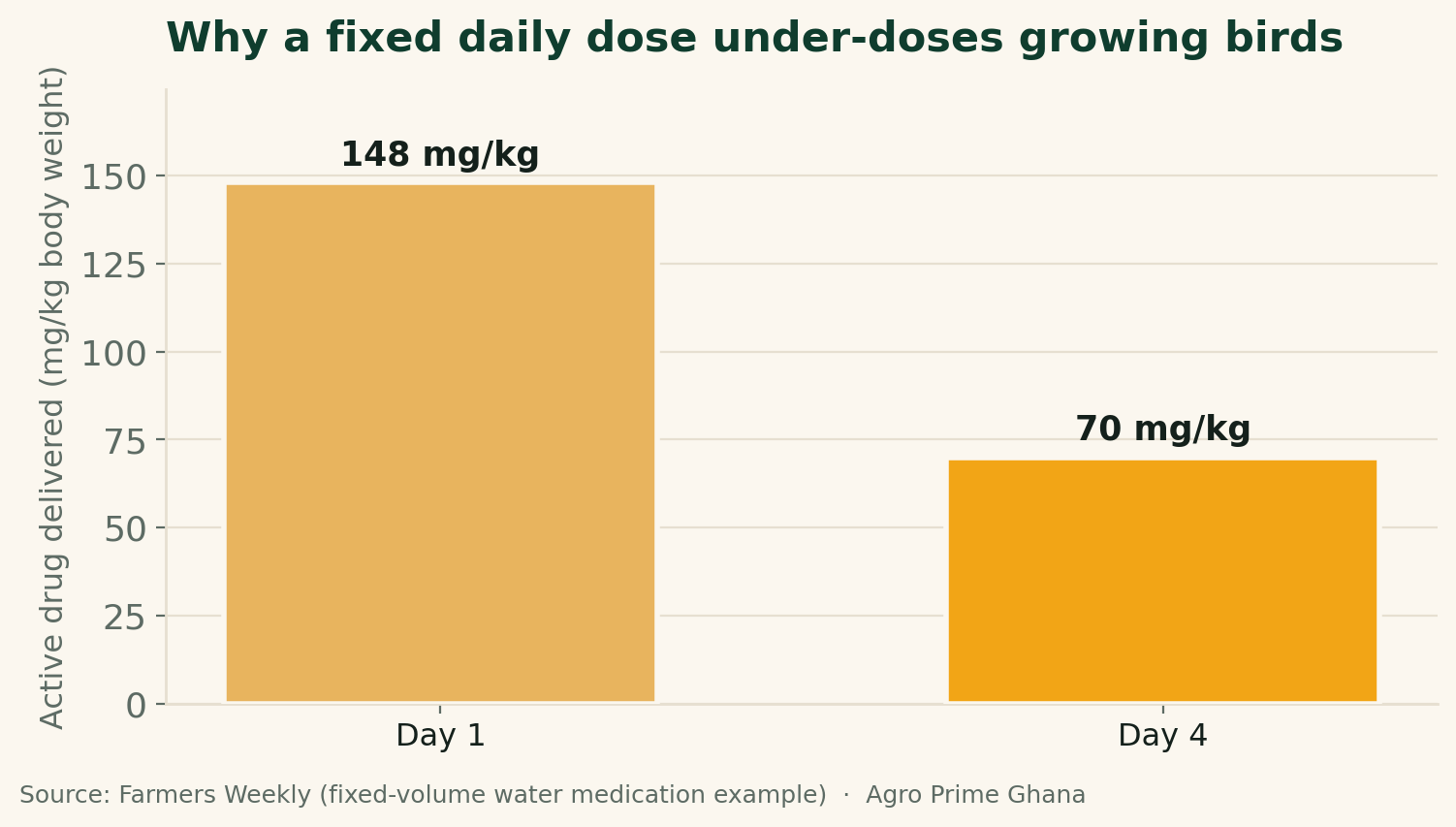 Bar chart showing a fixed daily dose falling from 148 to 70 mg per kg body weight over four days as birds grow. Source: Farmers Weekly.