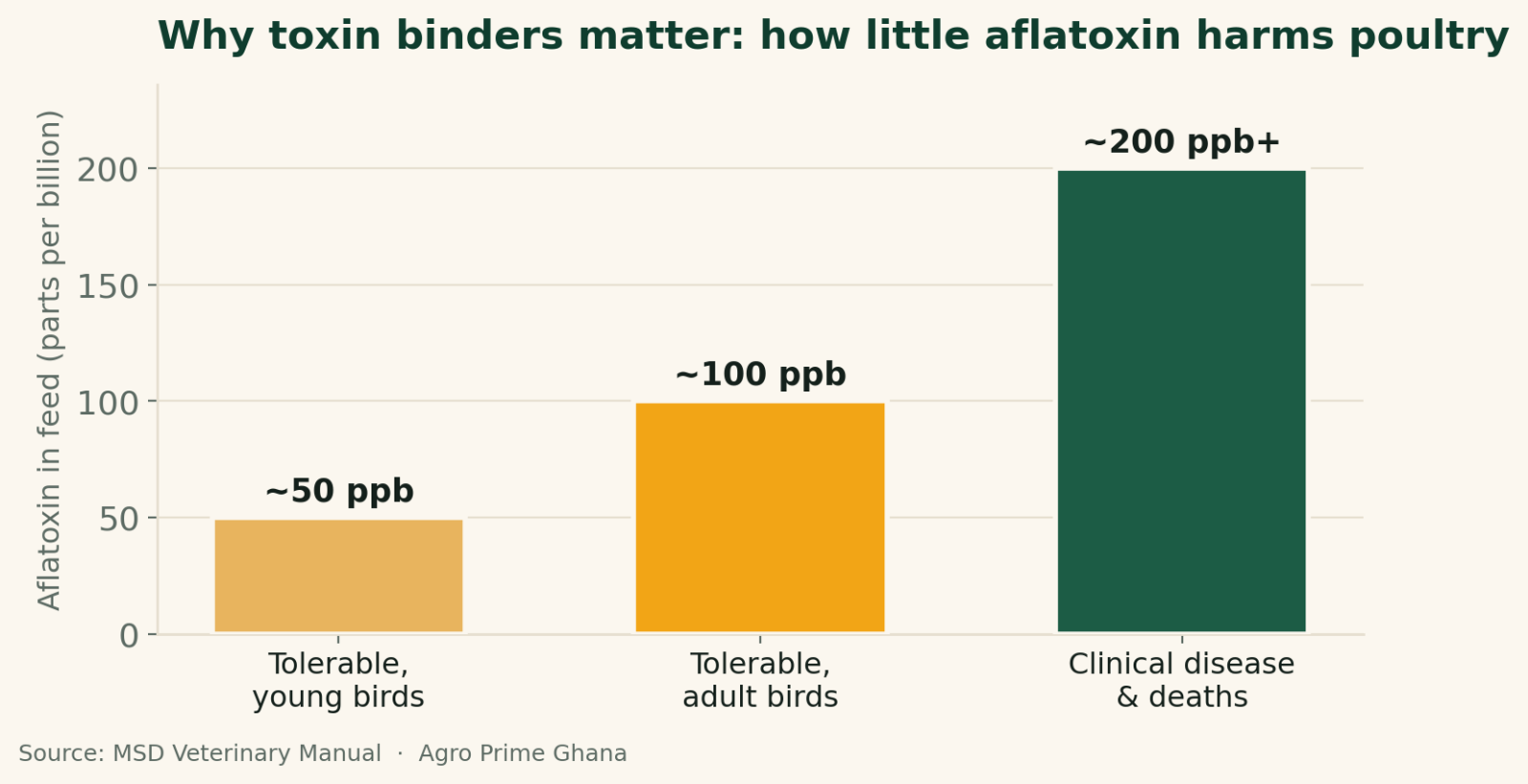 Bar chart of aflatoxin levels in feed - tolerable ~50 ppb for young birds, ~100 ppb adults, clinical disease at ~200 ppb+ - showing why toxin binders matter. Source: MSD Veterinary Manual.