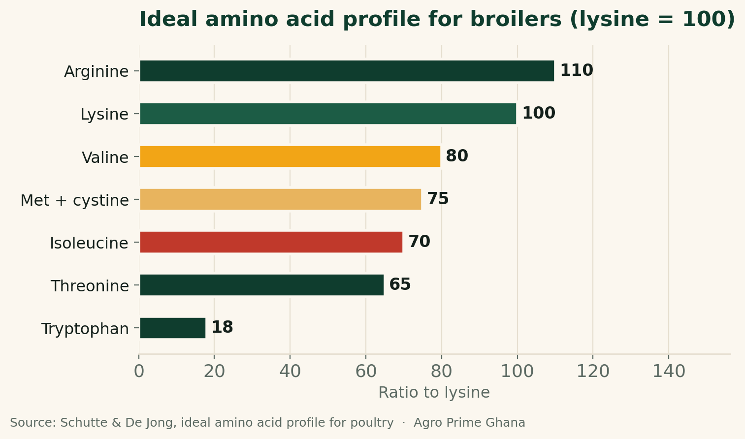 Horizontal bar chart of the ideal amino acid profile for broilers relative to lysine (100): arginine 110, valine 80, methionine+cystine 75, isoleucine 70, threonine 65, tryptophan 18. Source: Schutte & De Jong.