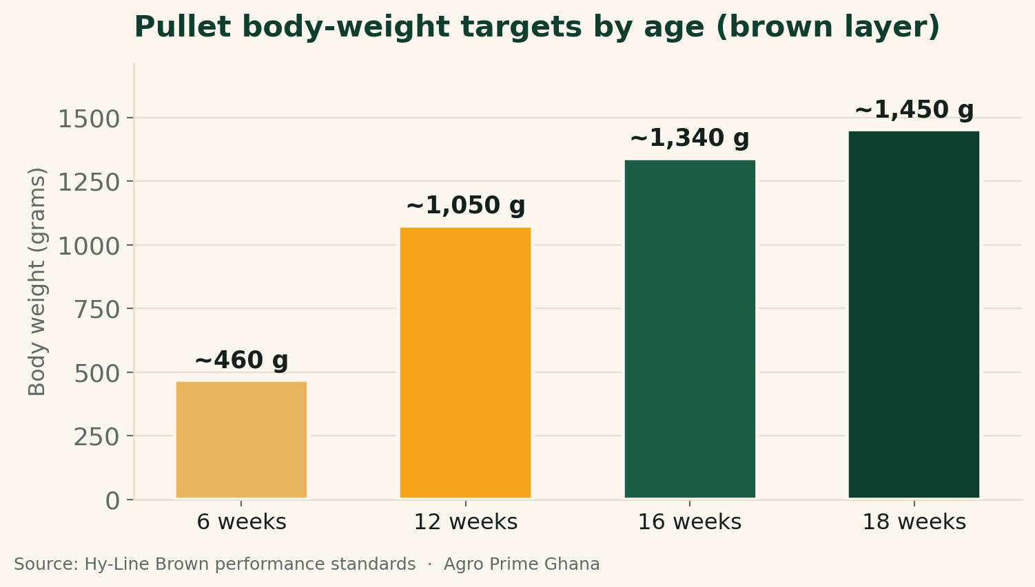 Bar chart of brown-layer pullet body-weight targets by age: about 460 g at 6 weeks, 1,050 g at 12 weeks, 1,340 g at 16 weeks and 1,450 g at 18 weeks. Source: Hy-Line Brown standards.
