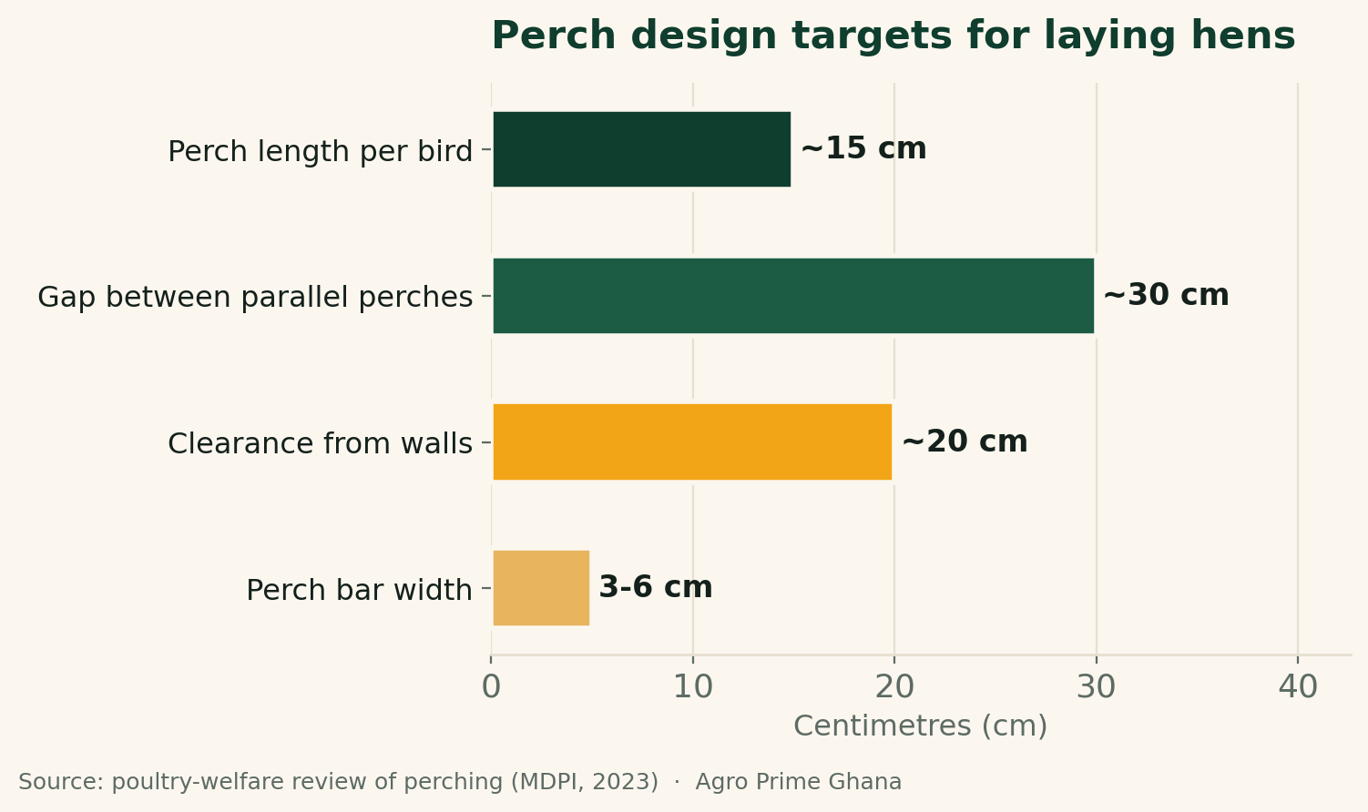 Horizontal bar chart of perch design targets for laying hens: about 15 cm length per bird, 30 cm between perches, 20 cm from walls and 3-6 cm bar width. Source: MDPI perching review.