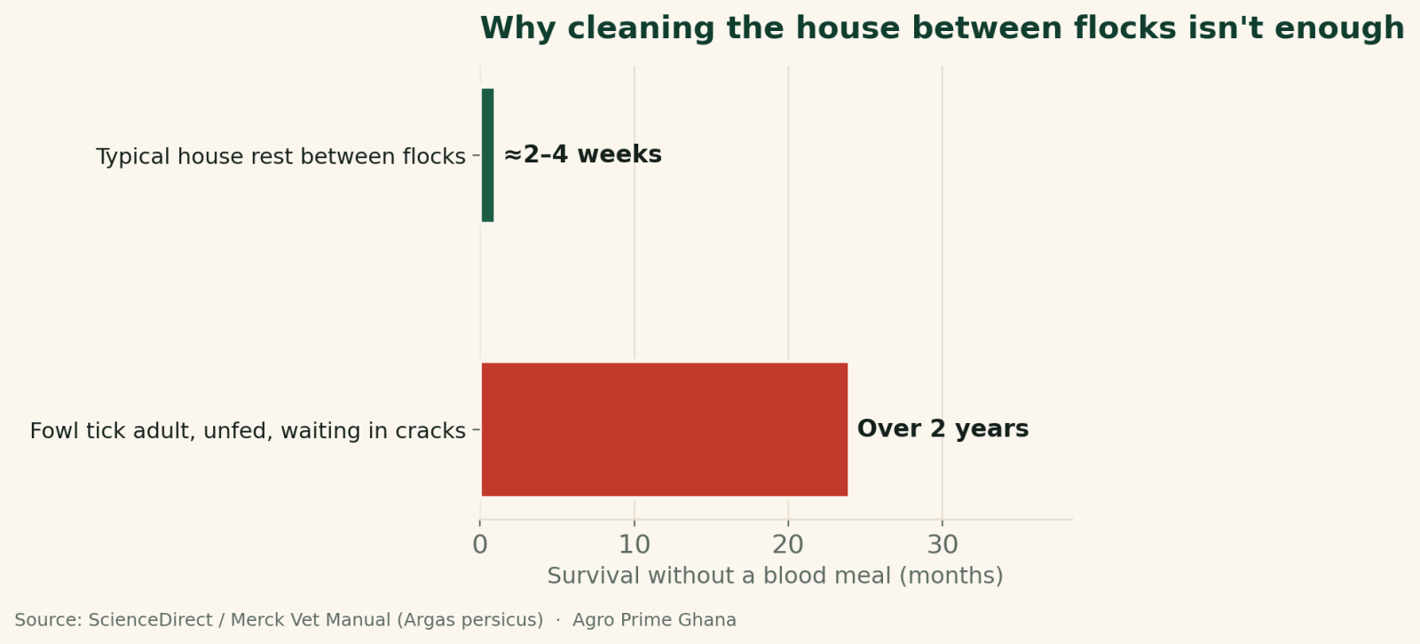 Bar chart contrasting a 2-4 week house rest between flocks with a fowl tick adult's survival of over two years without feeding. Source: ScienceDirect, Merck Vet Manual.