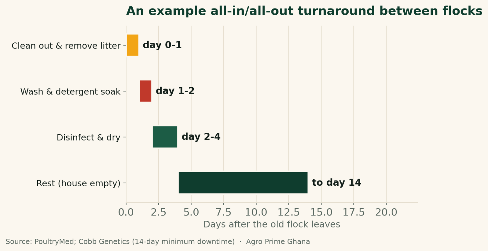 Horizontal timeline of an example between-flock turnaround: clean-out day 0-1, wash day 1-2, disinfect day 2-4, then rest to about day 14. Source: PoultryMed, Cobb.