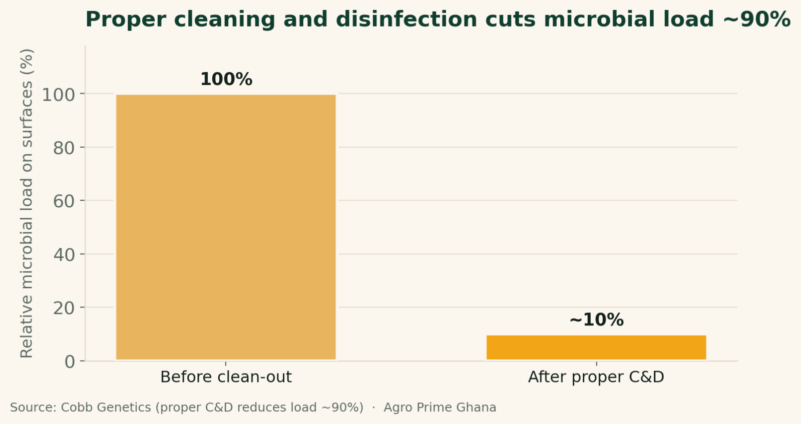 Bar chart comparing surface microbial load before clean-out (100%) and after proper cleaning and disinfection (about 10%) - a roughly 90% reduction. Source: Cobb Genetics.