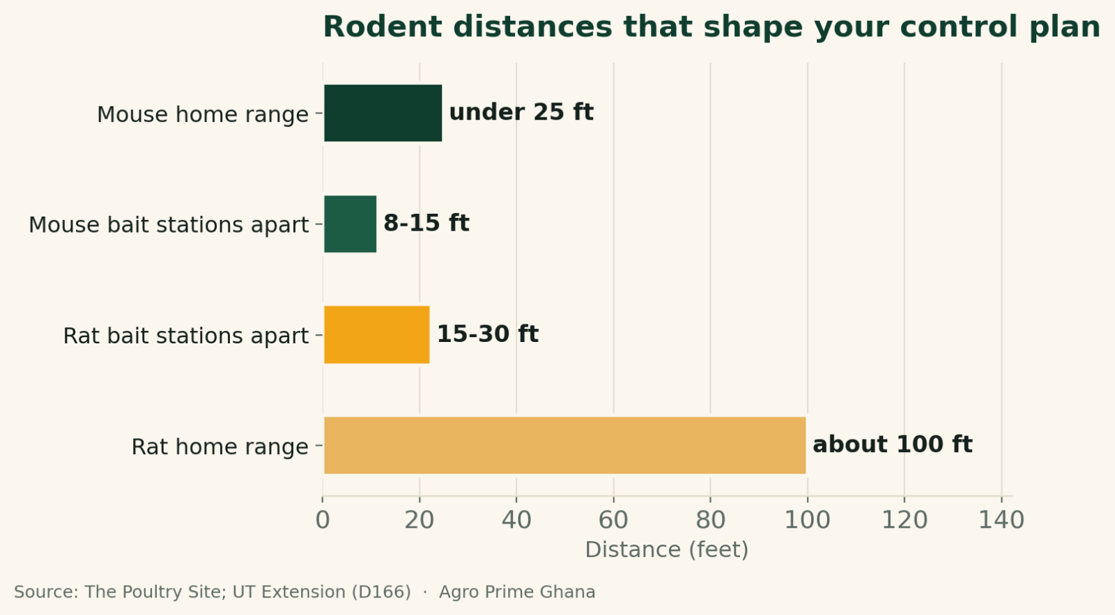Horizontal bar chart of rodent distances in feet: mouse home range under 25, mouse bait stations 8-15 apart, rat bait stations 15-30 apart, rat home range about 100. Source: The Poultry Site, UT Extension.