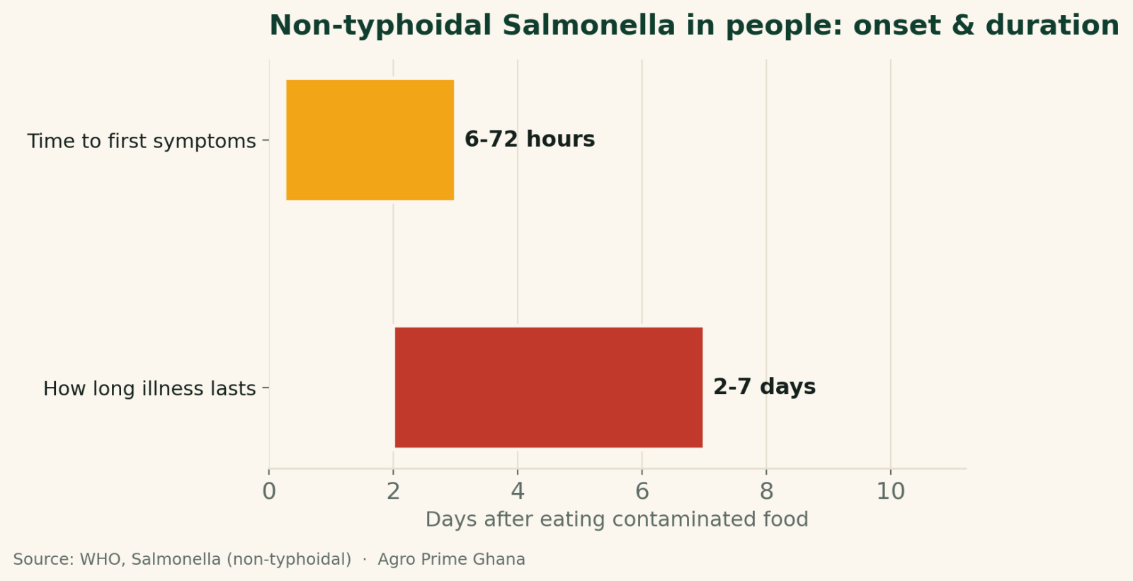 Range chart showing non-typhoidal Salmonella in people: symptoms start 6-72 hours after eating contaminated food and last 2-7 days. Source: WHO.