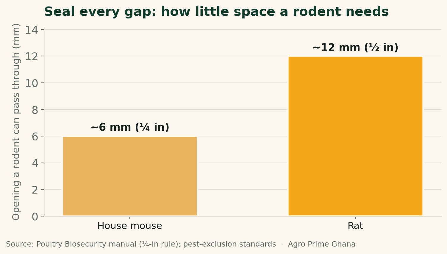 Bar chart of the gap sizes rodents can pass: a mouse squeezes through about 6mm and a rat through about 12mm, so seal any gap over a quarter inch. Source: poultry biosecurity guidance.