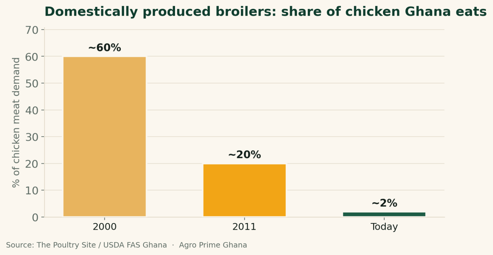 Bar chart showing domestically produced broilers falling from about 60% of Ghana's chicken market in 2000 to 20% in 2011 and about 2% today. Source: The Poultry Site/USDA.