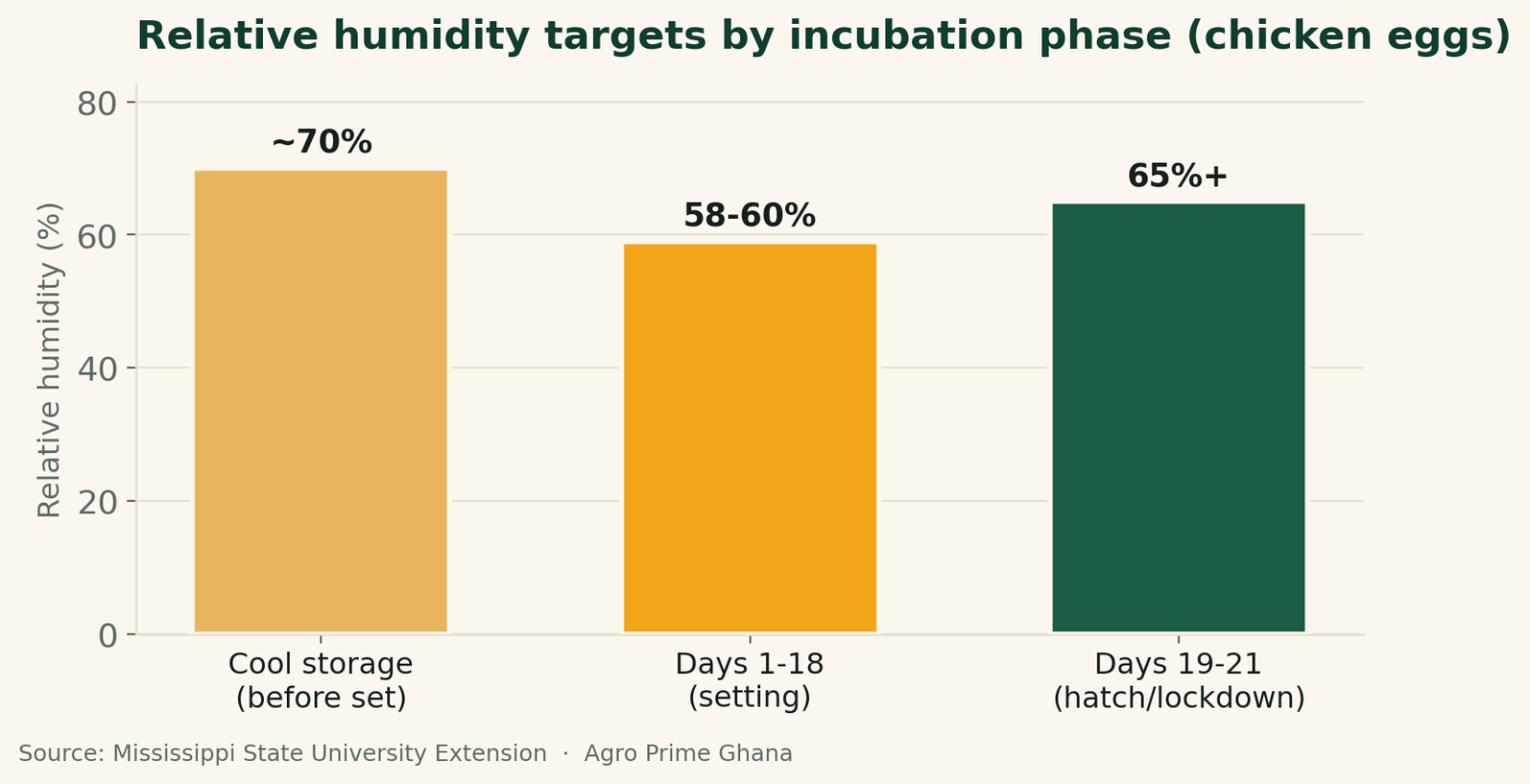 Vertical bar chart of relative humidity targets by incubation phase: about 70% cool storage, 58-60% days 1-18, 65%+ at hatch, per Mississippi State Extension.