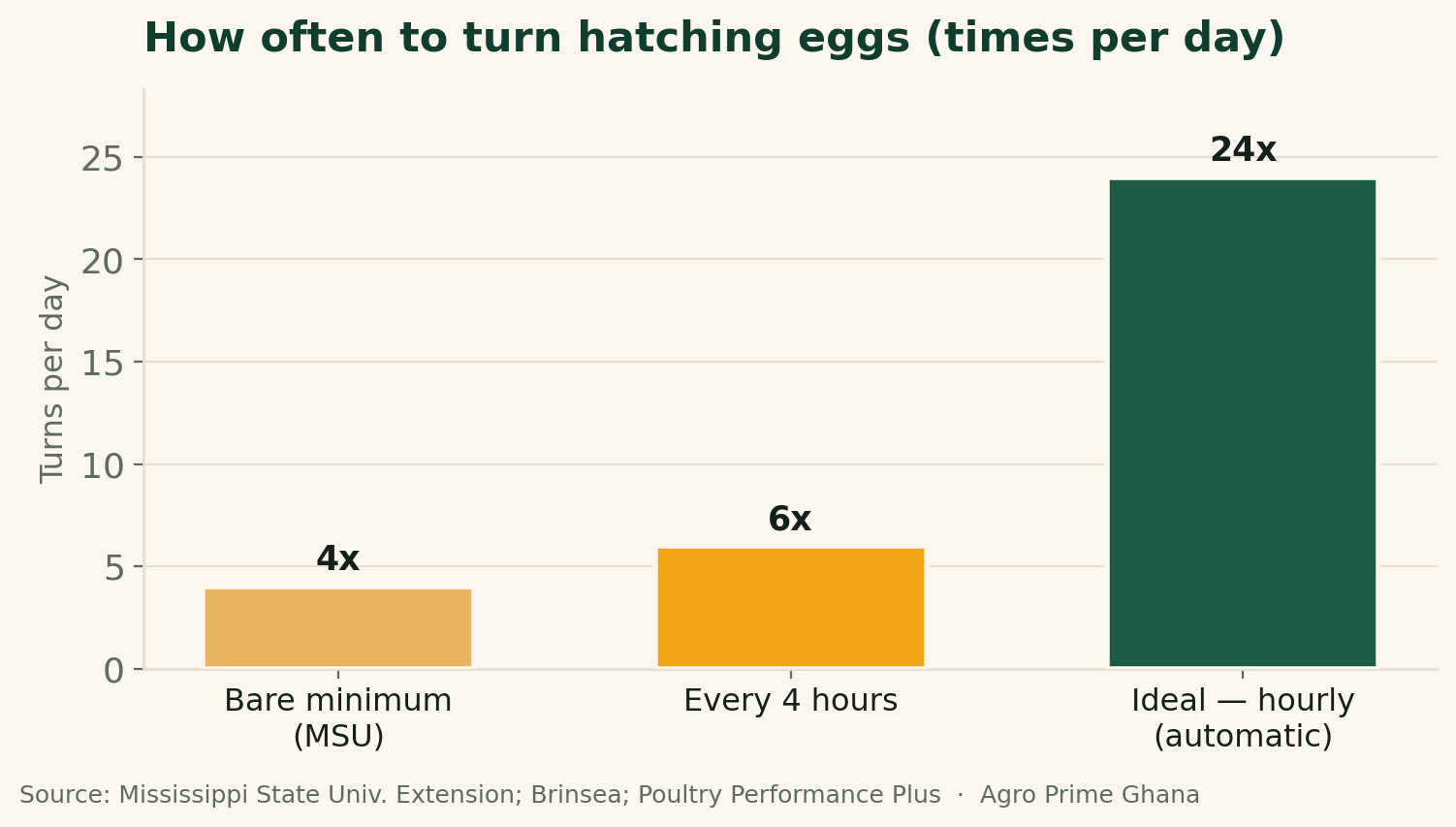 Vertical bar chart of egg-turning frequency: 4x/day minimum (MSU), 6x every four hours, 24x hourly/automatic, per Mississippi State, Brinsea and Poultry Performance Plus.