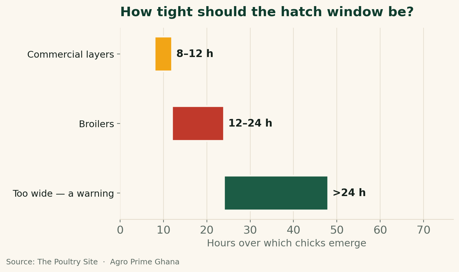 Range chart of ideal hatch-window length: layers 8-12 hours, broilers 12-24 hours, with over 24 hours flagged as a warning. Source: The Poultry Site.