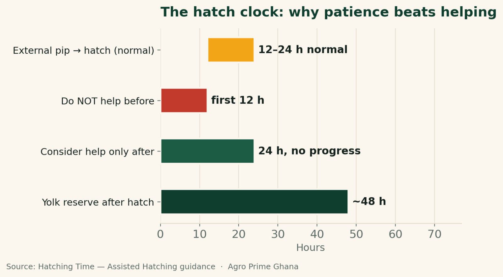 Range chart of the hatch timeline in hours: 12-24h from external pip to hatch, don't help in the first 12h, consider help only after 24h with no progress, ~48h yolk reserve. Source: Hatching Time.