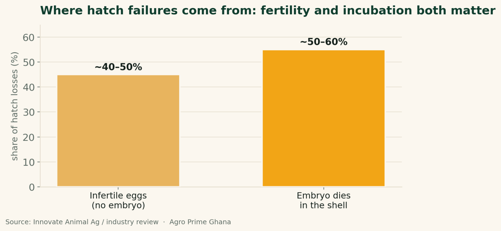 Bar chart showing roughly 40-50% of hatch failures are infertile eggs and 50-60% are embryos that die in the shell. Source: Innovate Animal Ag.