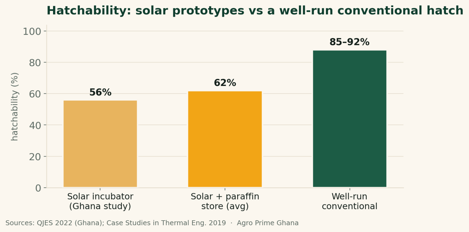 Bar chart comparing hatchability: solar prototypes about 56-62% versus a well-run conventional hatch of 85-92%. Sources: QJES 2022; Case Studies in Thermal Engineering 2019.