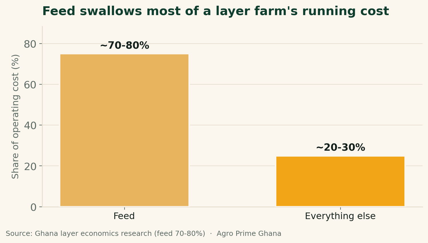Bar chart showing feed is about 70-80% of a Ghana layer farm's operating cost, dwarfing all other costs combined. Source: Ghana layer research.