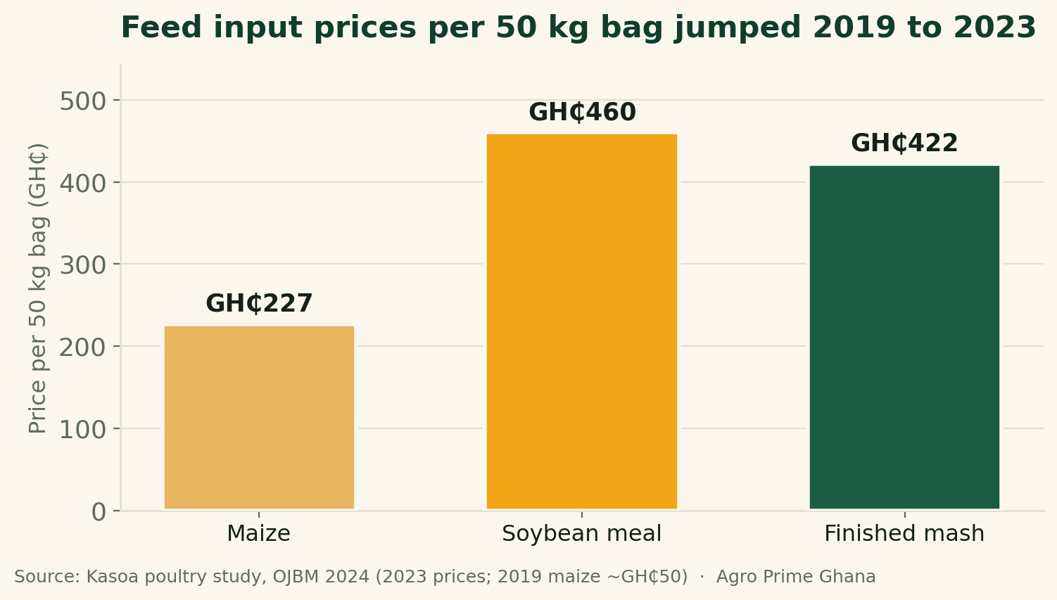 Bar chart of Ghana feed input prices per 50kg bag in 2023: maize GHc227, soybean meal GHc460, finished mash GHc422. Source: Kasoa study 2024.