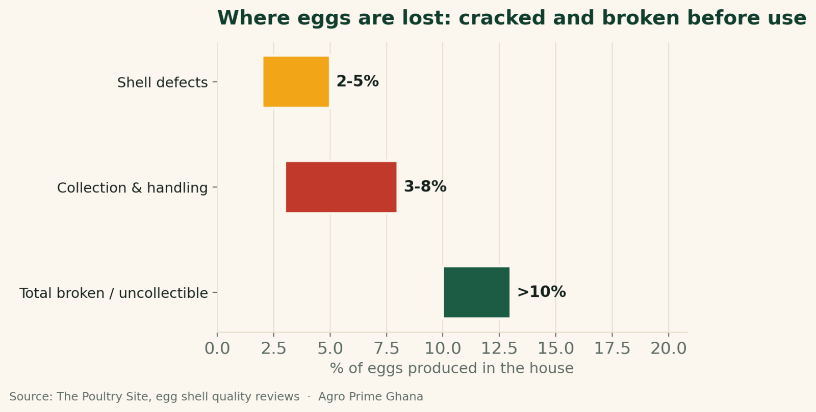 Range chart showing where eggs are lost: shell defects 2-5%, collection and handling 3-8%, and total broken or uncollectible over 10%. Source: The Poultry Site.