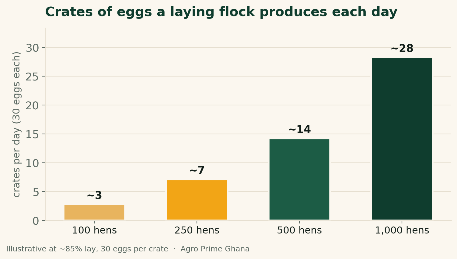 Bar chart estimating egg crates produced daily by 100 to 1,000 hens at about 85% lay, roughly 3 to 28 crates a day; illustrative, 30 eggs per crate.