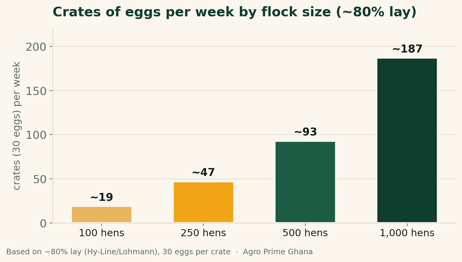 Bar chart of egg crates produced per week by flock size at about 80% lay: 100 hens ~19, 250 hens ~47, 500 hens ~93, 1,000 hens ~187 crates. Source: Hy-Line/Lohmann lay rates.
