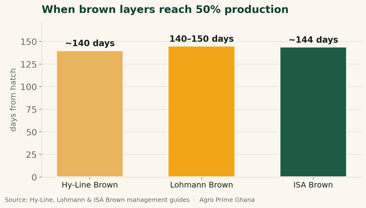 Bar chart of age at 50% egg production for Hy-Line Brown, Lohmann Brown and ISA Brown layers, about 140-150 days from hatch. Source: breed management guides.