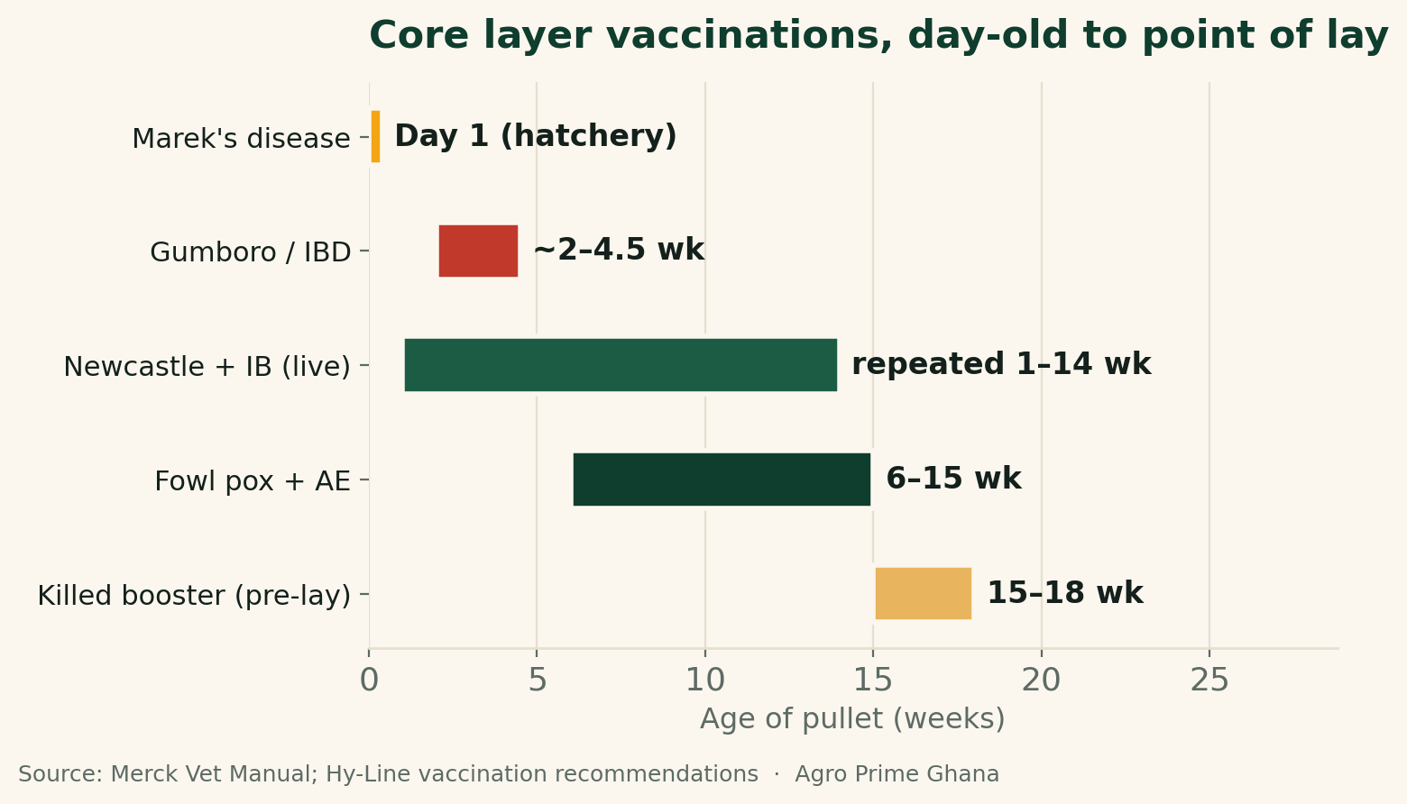 Timeline chart of core layer vaccinations by pullet age, from Marek's at day one to the killed pre-lay booster at 15-18 weeks. Source: Merck Vet Manual and Hy-Line.