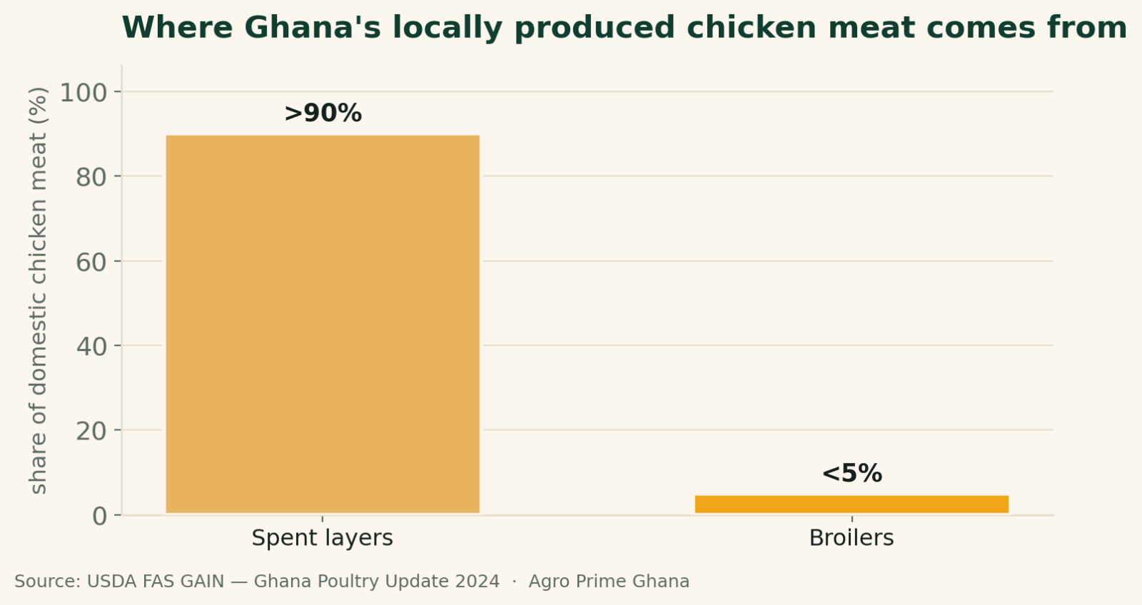 Bar chart showing spent layers make up over 90% of Ghana's domestically produced chicken meat versus under 5% for broilers. Source: USDA FAS GAIN 2024.