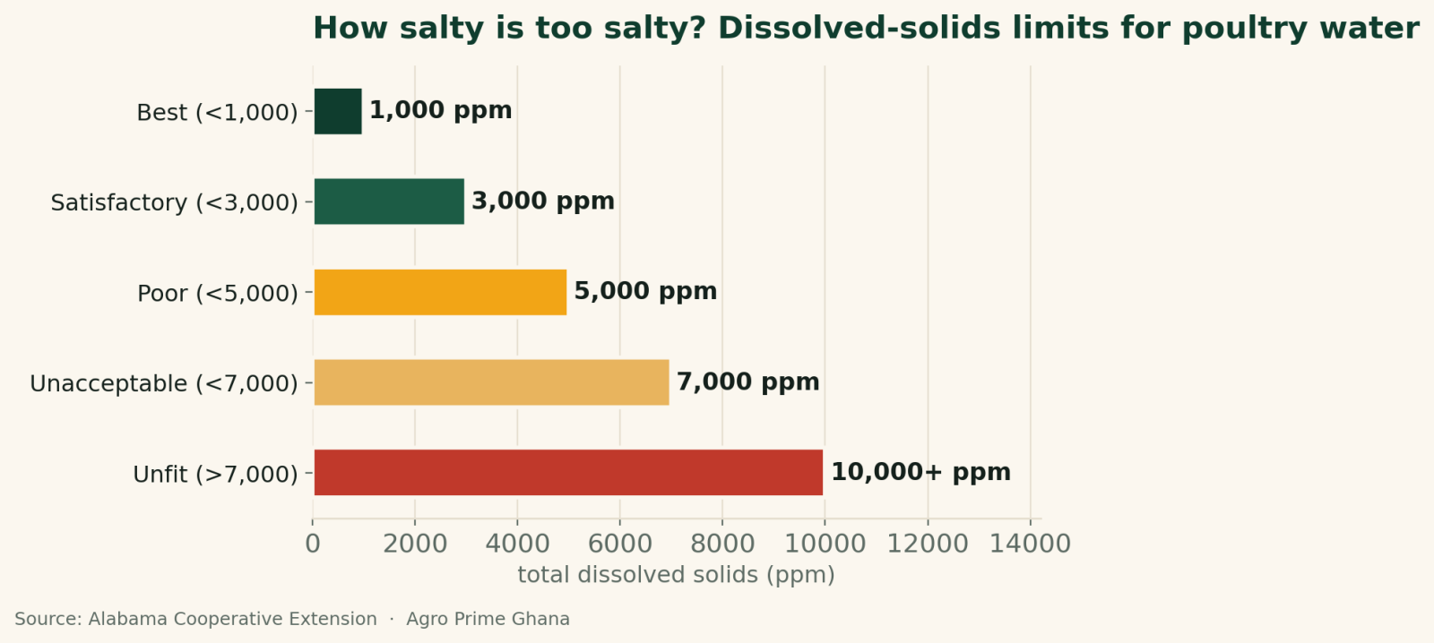 Horizontal bar chart of total dissolved solids limits for poultry water, from best under 1,000 ppm to unfit above 7,000 ppm. Source: Alabama Cooperative Extension.