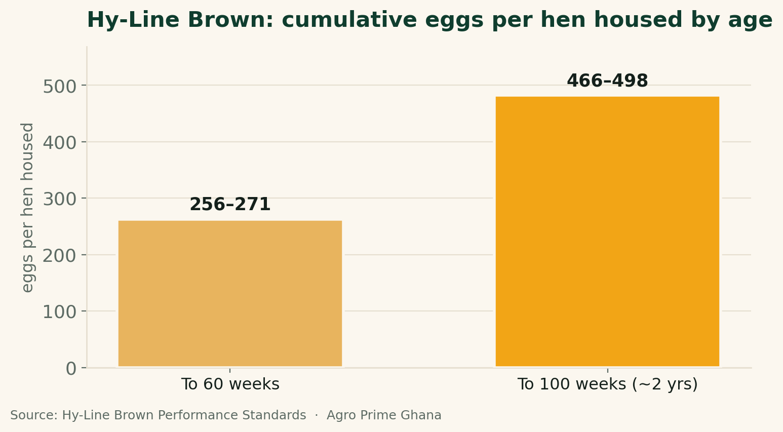 Bar chart of Hy-Line Brown cumulative eggs per hen housed: about 256-271 to 60 weeks and 466-498 to 100 weeks. Source: Hy-Line Brown Performance Standards.