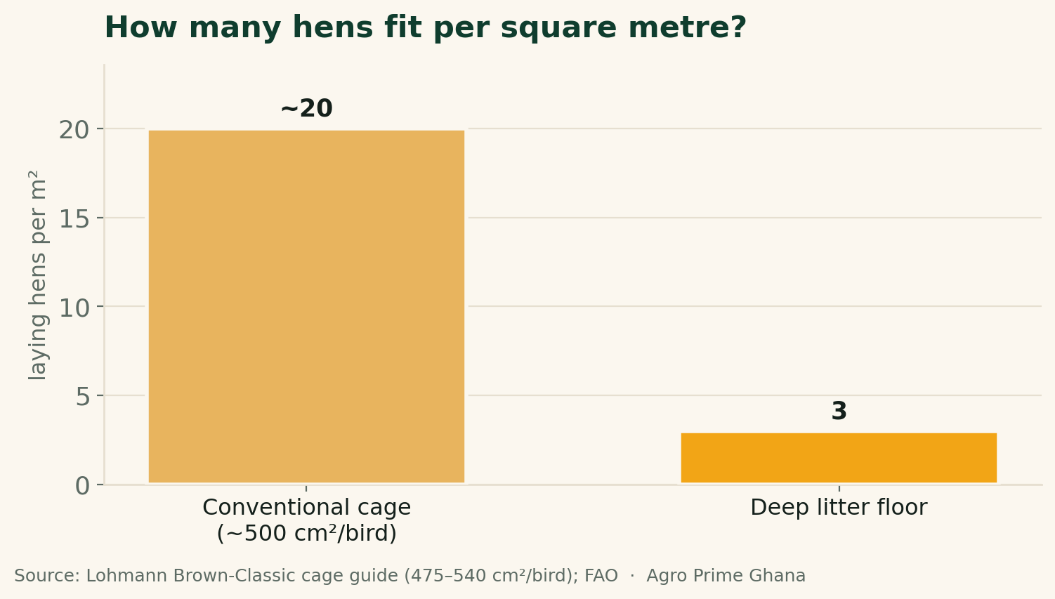 Bar chart comparing about 20 laying hens per square metre in conventional cages against 3 per square metre on deep litter, per Lohmann and FAO.
